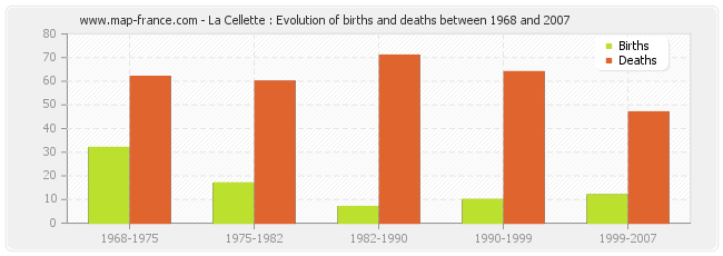 La Cellette : Evolution of births and deaths between 1968 and 2007